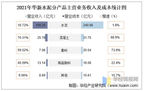 2021年华新水泥（600801）总资产、总负债、营业收入、营业成本及净利润统计 知乎