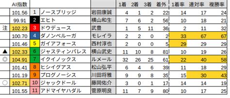 自作ai競馬予想2023 天皇賞（秋）東京競馬場 芝2000m・b｜cybermamecan