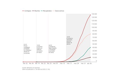 Curva del coronavirus en España hoy 7 de abril 2020 datos de última