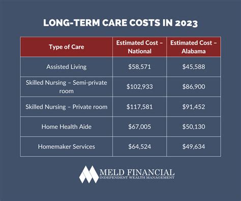 Long Term Care Costs In 2023 Meld Financial