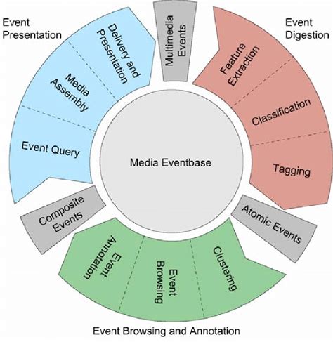 Event Management System Model