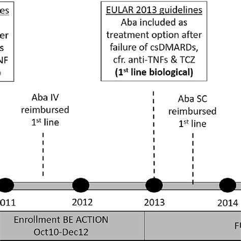 Reimbursement timeline for abatacept in Belgium. Aba abatacept, ACTION ...