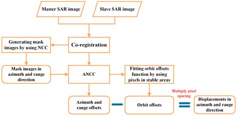 An Adaptive Offset Tracking Method with SAR Images for Landslide
