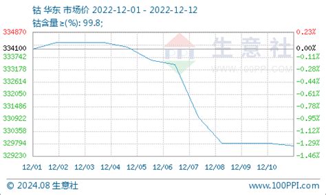 生意社：本周国内钴价震荡下跌 分析评论 生意社