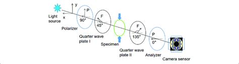 Schematic Diagram Of The Orthogonal Circularly Polarized Light Field