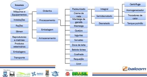 Desdobramento De M Quinas E Equipamentos Presentes Na Cadeia