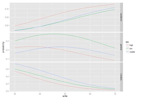 Multinomial Logistic Regression R Data Analysis Examples