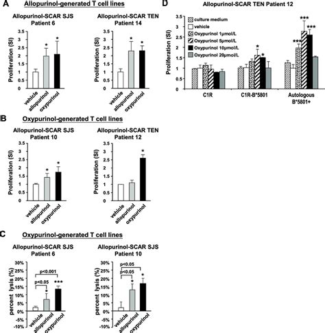 Cross Reactivity Of T Cells And Hla B5801 Dependent Activation Of