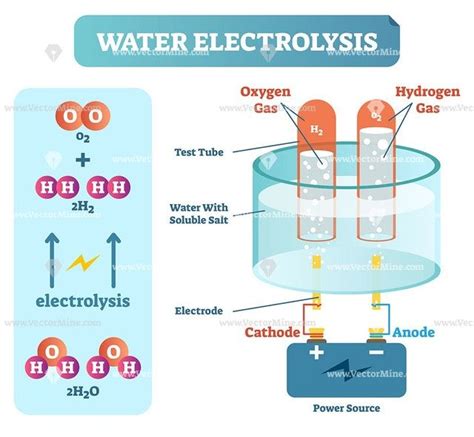 Simple Diagram Of Electrolysis Of Water Electrolysis Water D