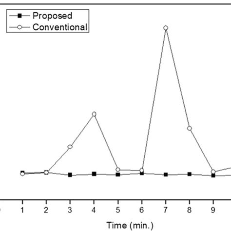 Average Transmission Delay Per Minutes Download Scientific Diagram