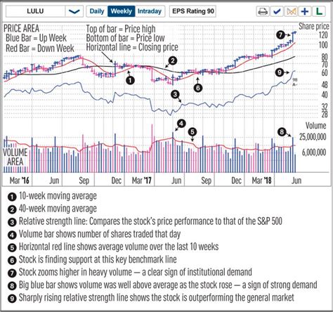 How To Read Stock Charts Nvidia Amazon Lululemon Reveal This Key Investing Skill