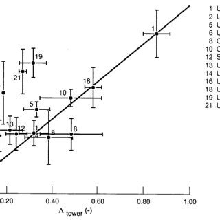 Evaporative Fraction Measured By Flux Stations In EFEDA And Calculated