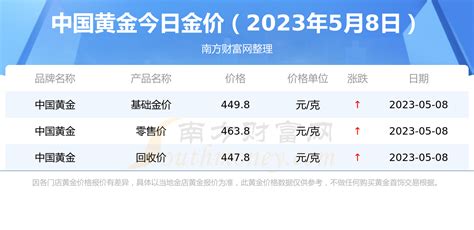 [黄金]中国黄金黄金今日一克多少钱 中国黄金黄金价格表（2023年5月8日） 南方财富网