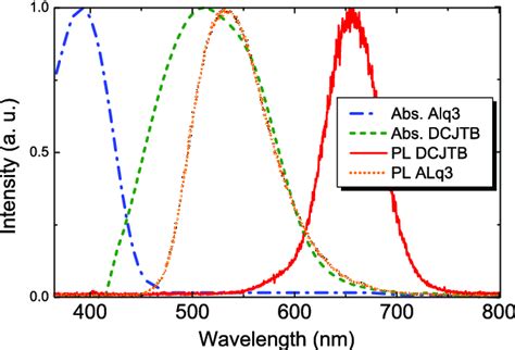 Uv Visible Absorption Spectra Of Neat Alq And Dcjtb Thin Films Left