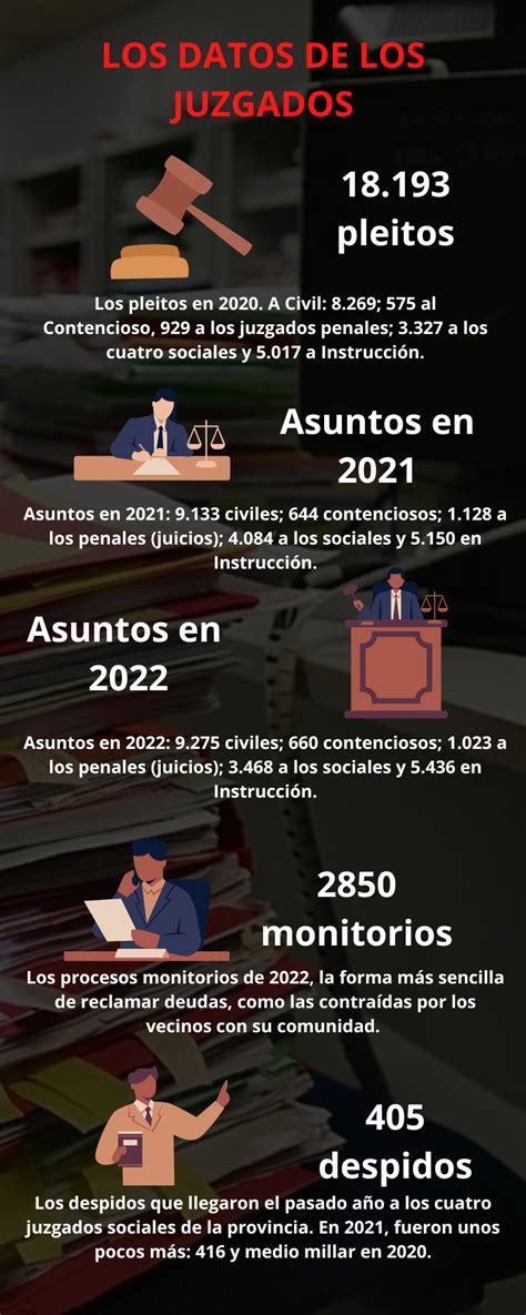 Infograf A Los Datos De Los Juzgados En Ourense