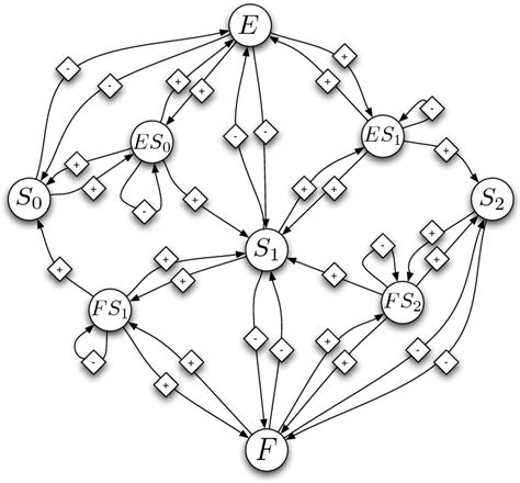 Figure 1 From What Are Some Graphs Of Chemical Reaction Networks