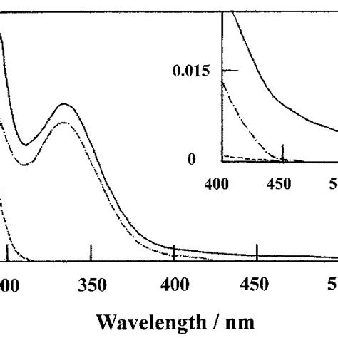 Ft Ir Spectra Of Bisphenol A Based Novolac Resins A I A B I B And