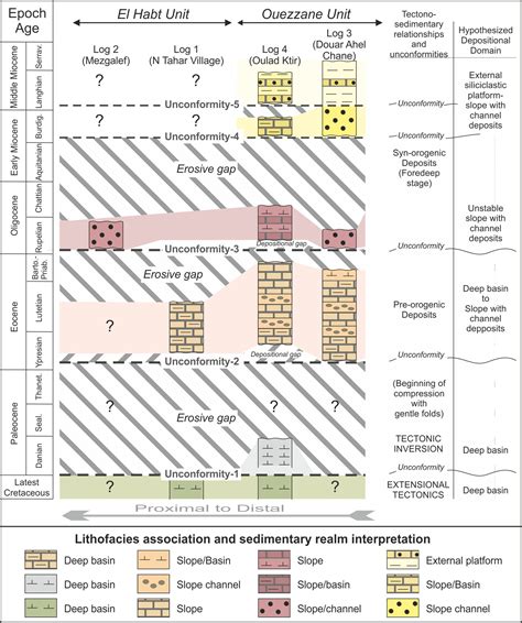 Tectono Sedimentary Cenozoic Evolution Of The El Habt And Ouezzane