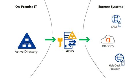 Understanding Adfs An Introduction To Adfs Technical Notes For Building