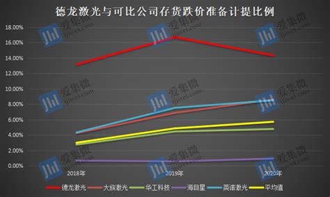 【ipo价值观】净利润率低且存货跌价风险高，德龙激光经营困局重重