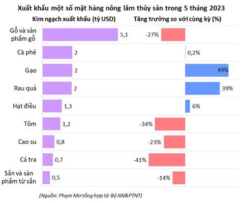 Xuất Khẩu Nông Lâm Thủy Sản đạt 202 Tỷ Usd Sau 5 Tháng đầu Năm Thị