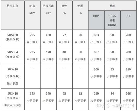 铁素体不锈钢sus430与马氏体不锈钢有什么不同？ 知乎