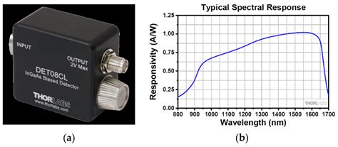 Photonics Free Full Text Design Of High Peak Power Pulsed Laser