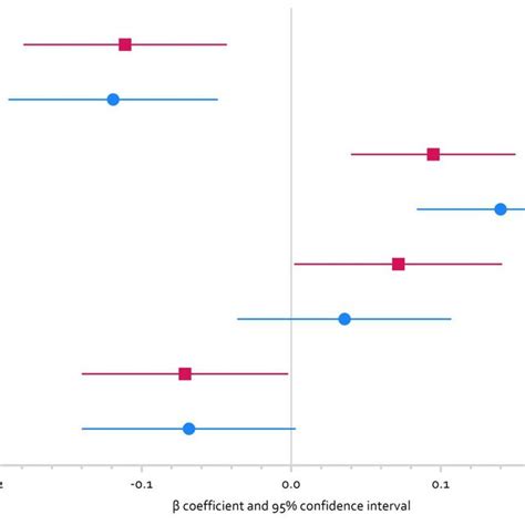 Forest Plot Showing Standardised Effect Sizes Beta Coefficients With Download Scientific