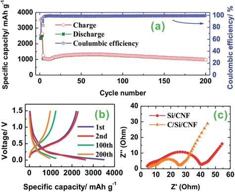 A Cycle Performance Charge Discharge And Coulombic Efficiency Or