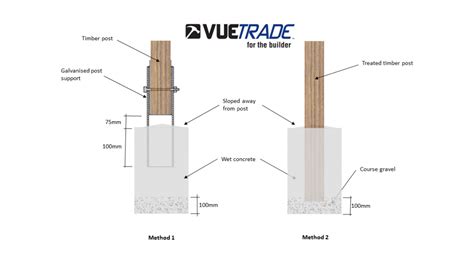 How To Install Post Base In Wet Concrete