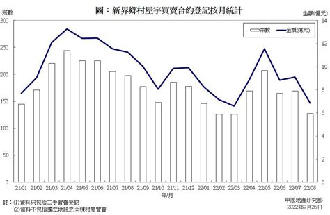 新界乡村屋宇买卖合约登记统计分析 2022年8月份 研究报告 中原地產