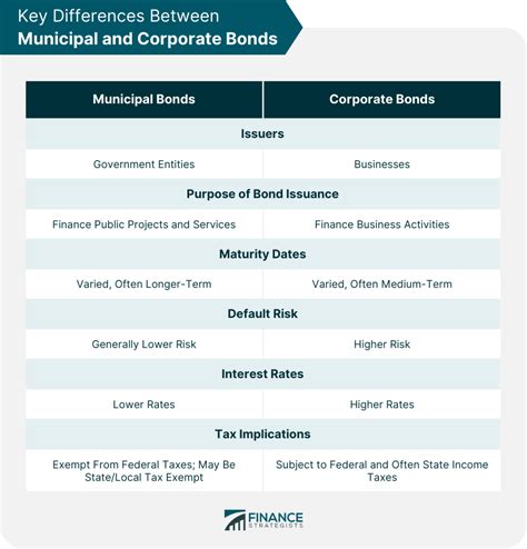 Municipal Bonds vs Corporate Bonds | Overview, Factors, & Tips