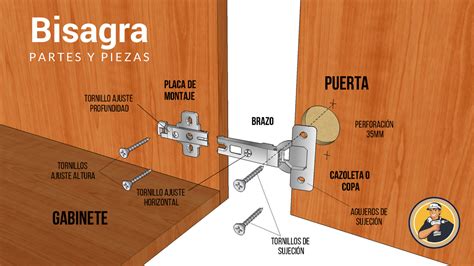 Las Bisagras bidimensionales llamada también Bisagras de Cazoleta o