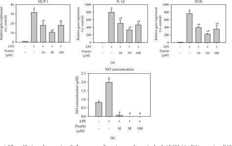 Figure 1 From Fisetin Attenuates Lipopolysaccharide Induced