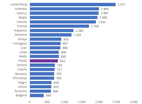 P Aca Minimalna W Polsce Na Tle Innych Kraj W Unii Europejskiej