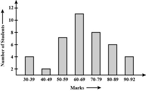 The Bar Graph Given Below Shows The Marks Of Students Of A Class In A