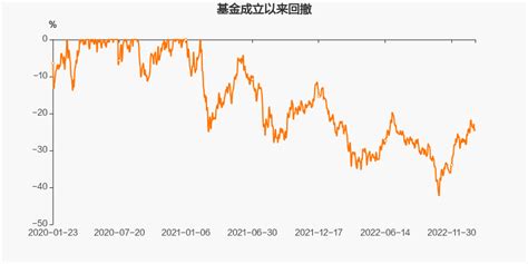 【图解季报】天弘中证食品饮料etf联接a基金2022年四季报点评天天基金网