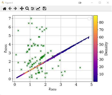 Quasars Why Would Some Sources In A Cross Matched Desi Sdss Catalog