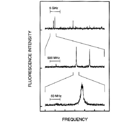 Example Of A Single Molecule Fluorescence Excitation Spectrum Showing