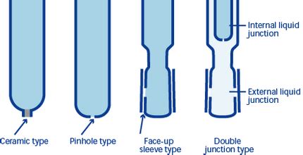 Detector (Reference electrode, Temperature-compensation electrode ...