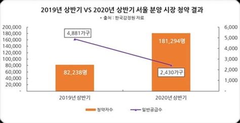 상반기 서울 아파트 분양 물량 반토막청약경쟁률 고공행진 한국경제