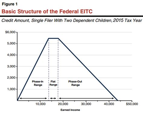 May Revision Earned Income Tax Credit Proposal Econtax Blog