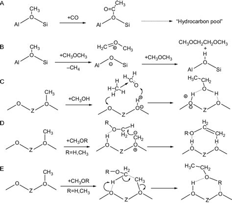 Direct Mechanisms For The Conversion Of Methanol Dimethyl Ether To