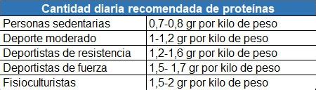 Trucos para calcular la cantidad de proteínas bulevip