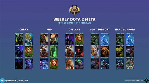 Best Heroes Of Dota Patch D For Every Role And Rank Who To Gain