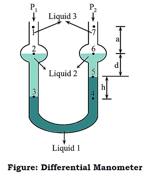 What is Manometer? Types, Working Principle, Construction, Diagram & Applications ...