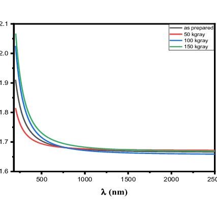 Refractive Index Spectra Of The As Prepared And Gamma Irradiated