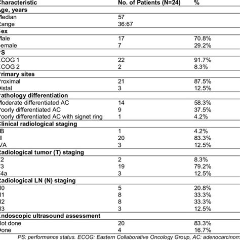 Baseline Patients And Tumor Characteristics Download Scientific Diagram