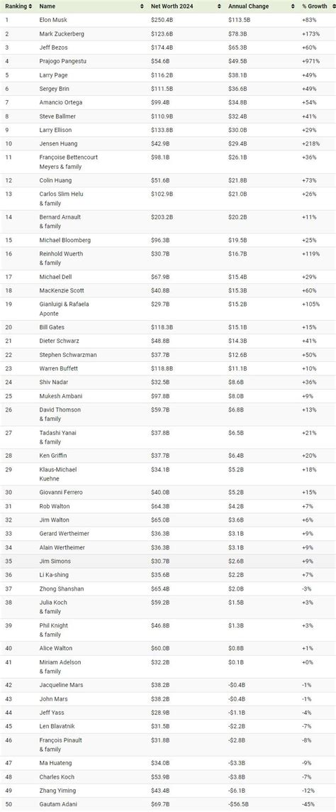 Billionaire Wealth: The Biggest Winners (& Losers) In 2023 | ZeroHedge