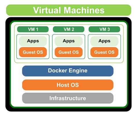 Container Vs Vm Virtual Machine Know The Difference Images